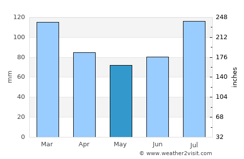 Moldjord average rain in May