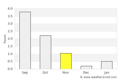 Moldjord average rain in November