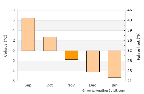 Moldjord average temperature in November