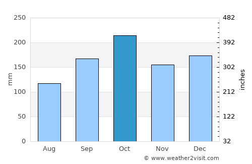Moldjord average rain in October