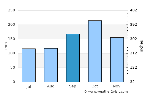 Moldjord average rain in September
