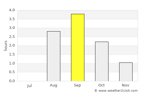 Moldjord average rain in September