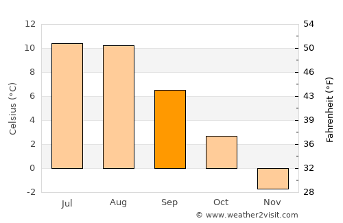 Moldjord average temperature in September