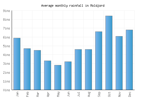 Moldjord monthly rainfall chart (inches)
