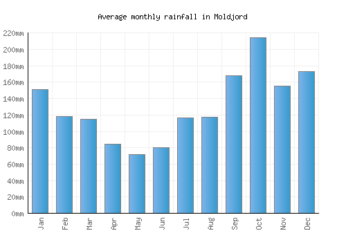 Moldjord monthly rainfall chart (mm)