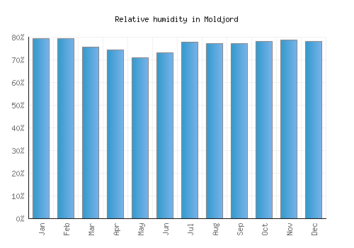 Moldjord relative humidity averages