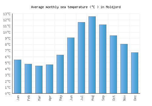 Moldjord average sea temperature chart (Celsius)