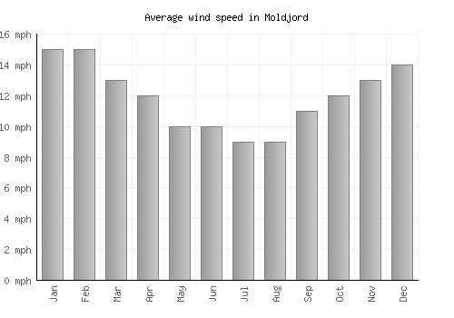 Moldjord average winspeed by month (mph)