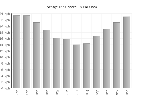 Moldjord average winspeed by month (km/h)