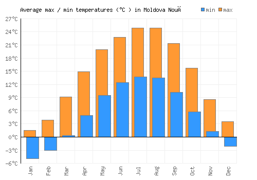 Moldova Nouă average minimum / maximum temperatures (Celsius)