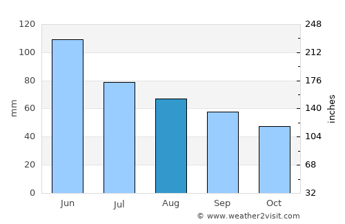 Moldova Nouă average rain in August