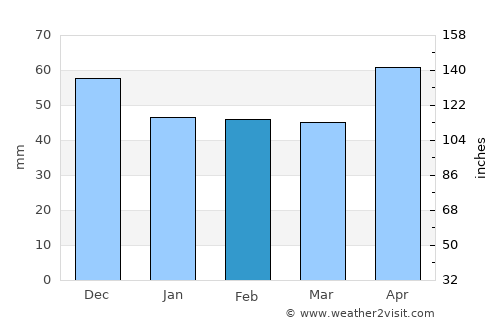 Moldova Nouă average rain in February