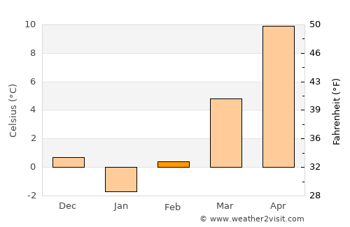 Moldova Nouă average temperature in February