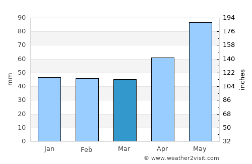 Moldova Nouă average rain in March