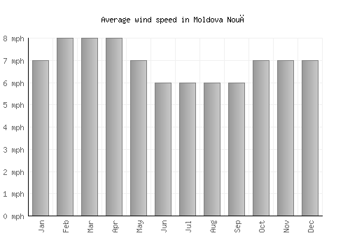 Moldova Nouă average winspeed by month (mph)