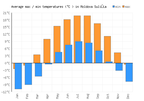 Moldova Suliţa average minimum / maximum temperatures (Celsius)