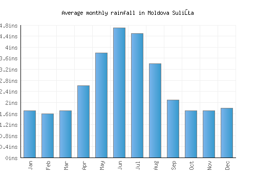 Moldova Suliţa monthly rainfall chart (inches)