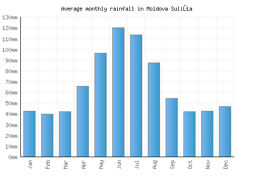 Moldova Suliţa monthly rainfall chart (mm)