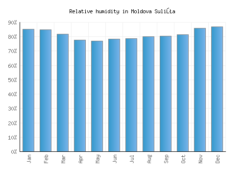Moldova Suliţa relative humidity averages