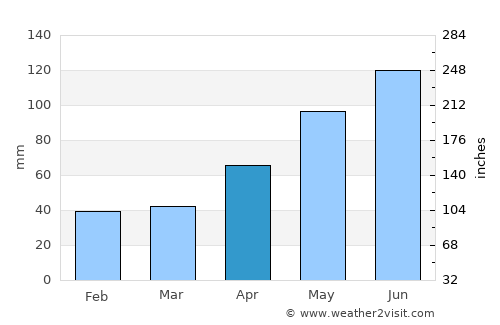 Moldova Suliţa average rain in April