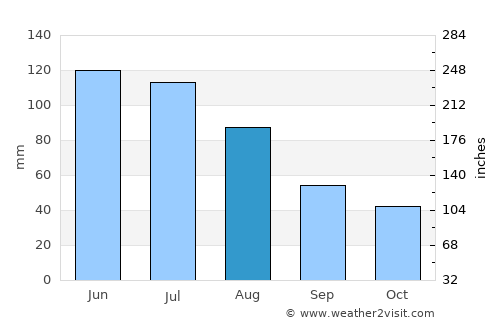 Moldova Suliţa average rain in August