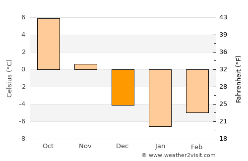 Moldova Suliţa average temperature in December