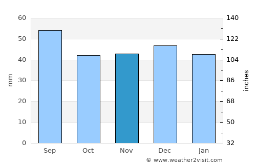 Moldova Suliţa average rain in November