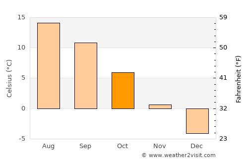 Moldova Suliţa average temperature in October