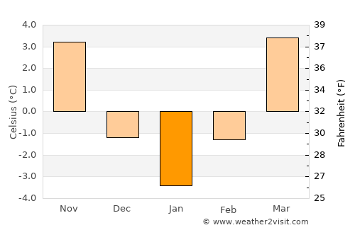 Moldoveneşti average temperature in January