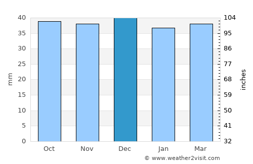 Moldoviţa average rain in December