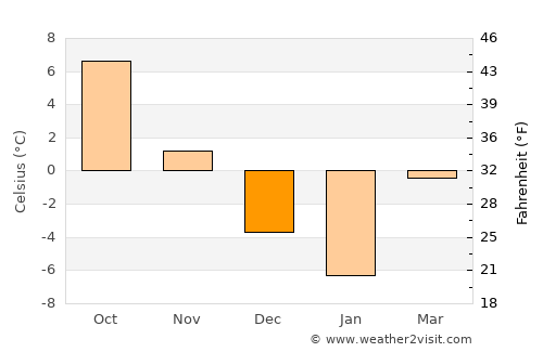Moldoviţa average temperature in December