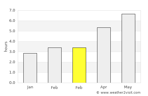 Moldoviţa average rain in February