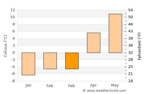 Moldoviţa average temperature in February