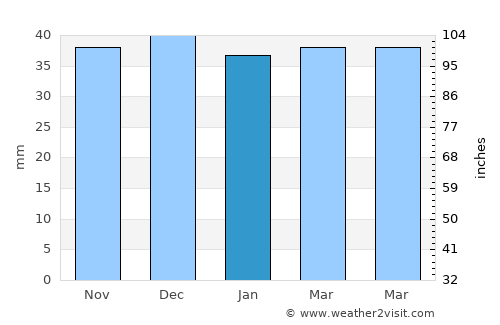 Moldoviţa average rain in January