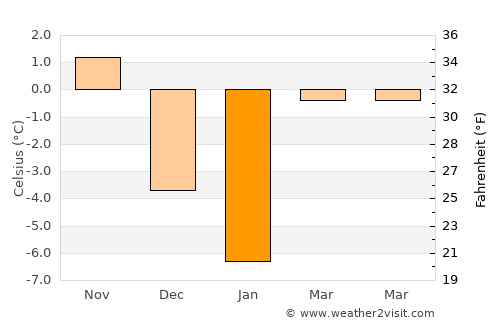 Moldoviţa average temperature in January
