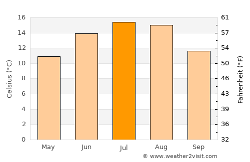 Moldoviţa average temperature in July