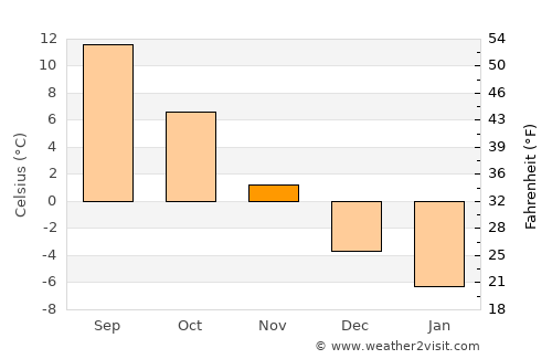 Moldoviţa average temperature in November