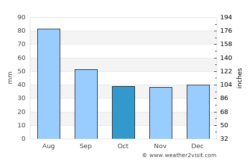Moldoviţa average rain in October