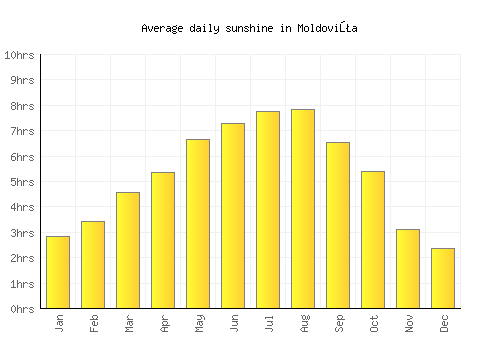 Moldoviţa average daily sunshine chart