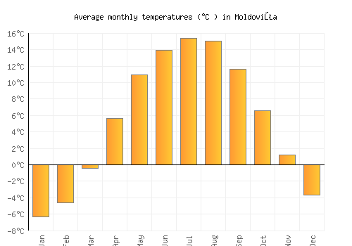 Moldoviţa average temperature chart (Celsius)