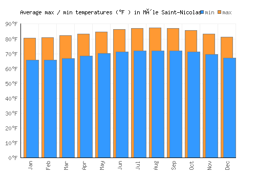 Môle Saint-Nicolas average minimum / maximum temperatures (Fahrenheit)