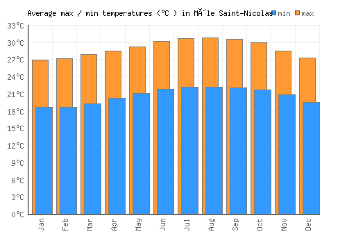 Môle Saint-Nicolas average minimum / maximum temperatures (Celsius)
