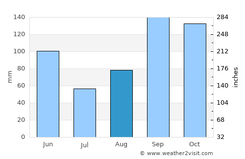 Môle Saint-Nicolas average rain in August