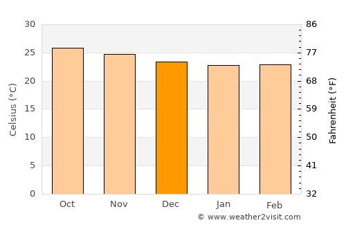 Môle Saint-Nicolas average temperature in December