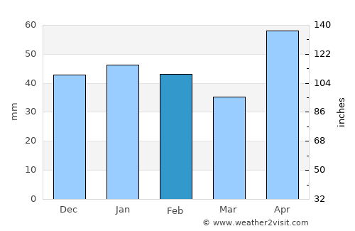Môle Saint-Nicolas average rain in February