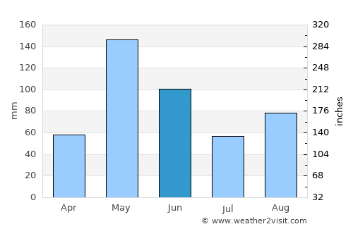 Môle Saint-Nicolas average rain in June