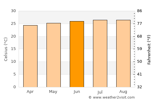 Môle Saint-Nicolas average temperature in June