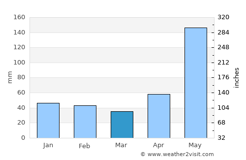 Môle Saint-Nicolas average rain in March