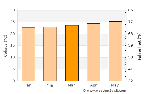 Môle Saint-Nicolas average temperature in March