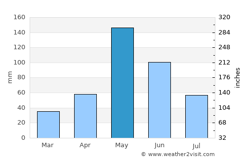 Môle Saint-Nicolas average rain in May